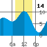 Port Gamble tide chart for Sunday, December 14, 2025