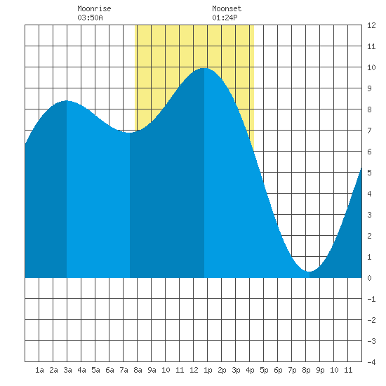 Port Gamble tide chart for Monday, December 15, 2025