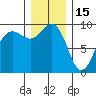 Port Gamble tide chart for Monday, December 15, 2025