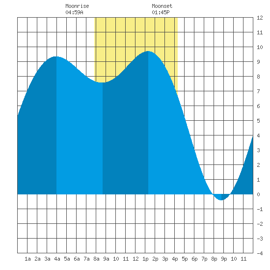 Port Gamble tide chart for Tuesday, December 16, 2025
