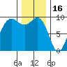 Port Gamble tide chart for Tuesday, December 16, 2025