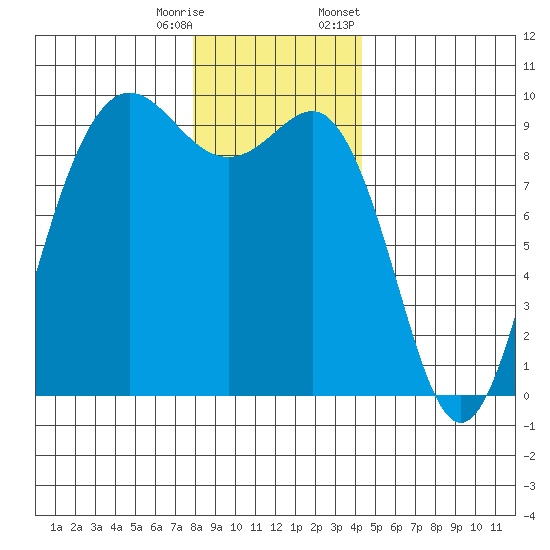 Port Gamble tide chart for Wednesday, December 17, 2025
