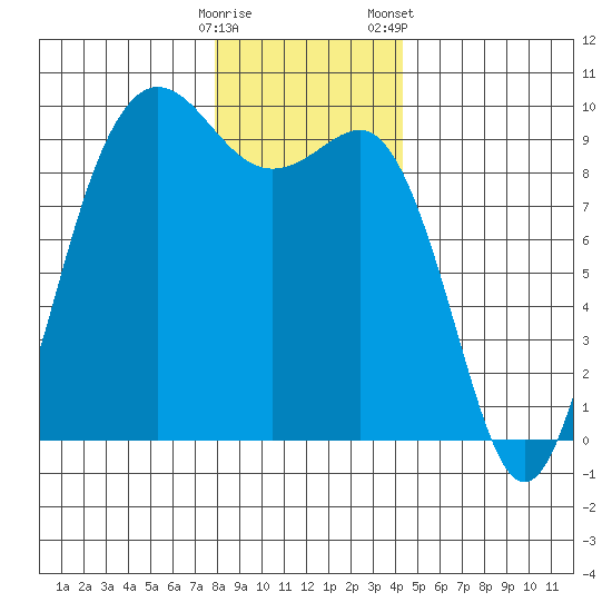 Port Gamble tide chart for Thursday, December 18, 2025