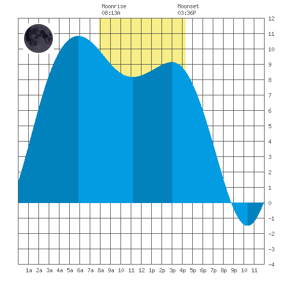 Port Gamble tide chart for Friday, December 19, 2025