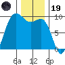 Port Gamble tide chart for Friday, December 19, 2025