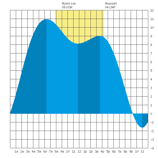 Port Gamble tide chart for Saturday, December 20, 2025