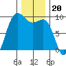 Port Gamble tide chart for Saturday, December 20, 2025