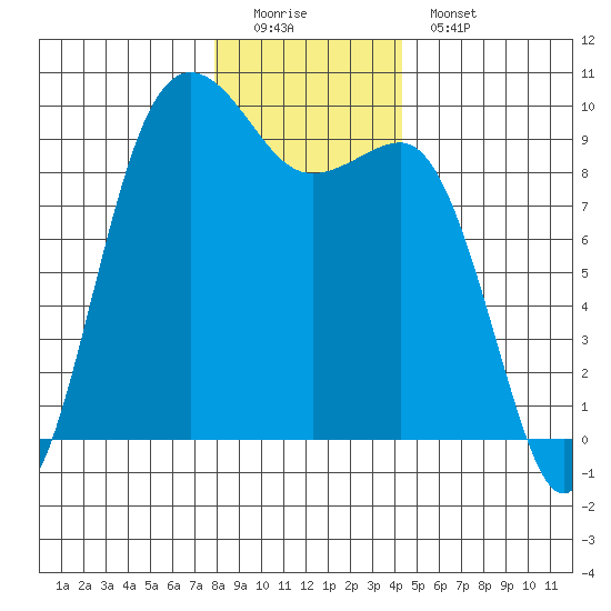 Port Gamble tide chart for Sunday, December 21, 2025