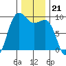 Port Gamble tide chart for Sunday, December 21, 2025