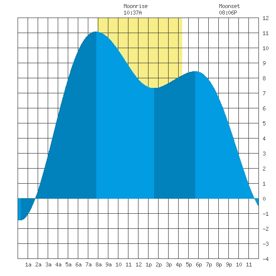 Port Gamble tide chart for Tuesday, December 23, 2025