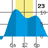 Port Gamble tide chart for Tuesday, December 23, 2025
