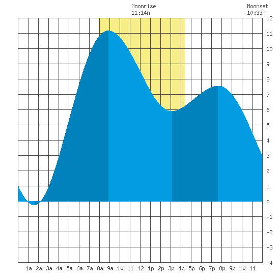 Port Gamble tide chart for Thursday, December 25, 2025