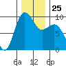 Port Gamble tide chart for Thursday, December 25, 2025