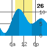 Port Gamble tide chart for Friday, December 26, 2025