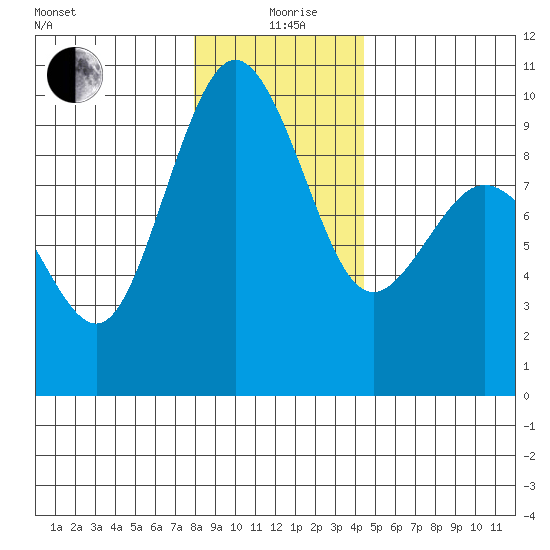 Port Gamble tide chart for Saturday, December 27, 2025