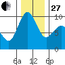Port Gamble tide chart for Saturday, December 27, 2025
