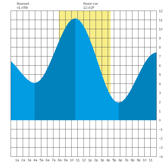 Port Gamble tide chart for Sunday, December 28, 2025