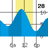 Port Gamble tide chart for Sunday, December 28, 2025