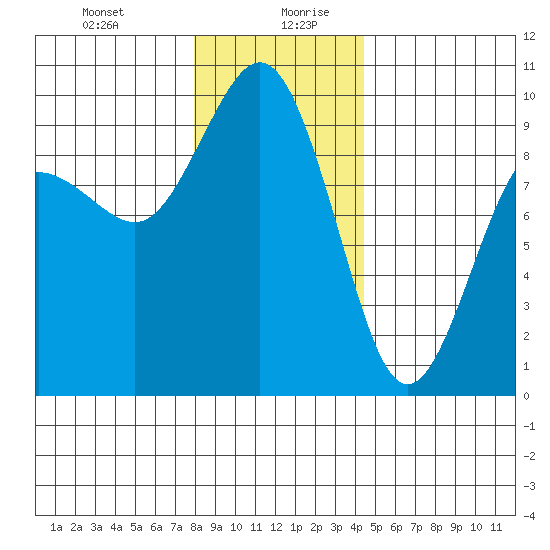 Port Gamble tide chart for Monday, December 29, 2025