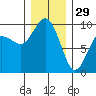 Port Gamble tide chart for Monday, December 29, 2025