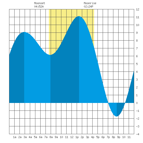 Port Gamble tide chart for Tuesday, December 2, 2025