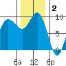 Port Gamble tide chart for Tuesday, December 2, 2025