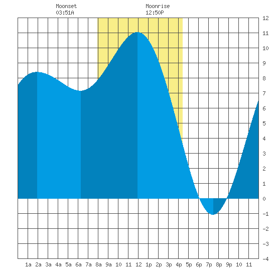 Port Gamble tide chart for Tuesday, December 30, 2025