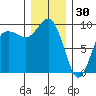 Port Gamble tide chart for Tuesday, December 30, 2025