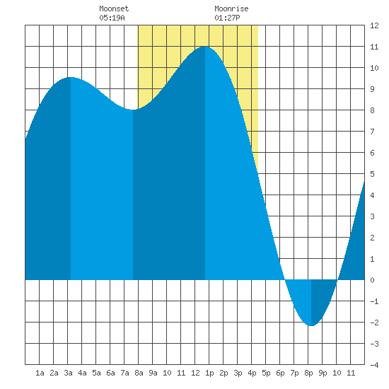 Port Gamble tide chart for Wednesday, December 31, 2025