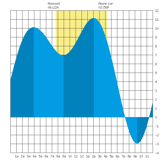 Port Gamble tide chart for Wednesday, December 3, 2025