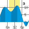 Port Gamble tide chart for Wednesday, December 3, 2025