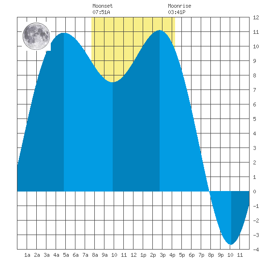 Port Gamble tide chart for Thursday, December 4, 2025