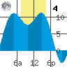 Port Gamble tide chart for Thursday, December 4, 2025