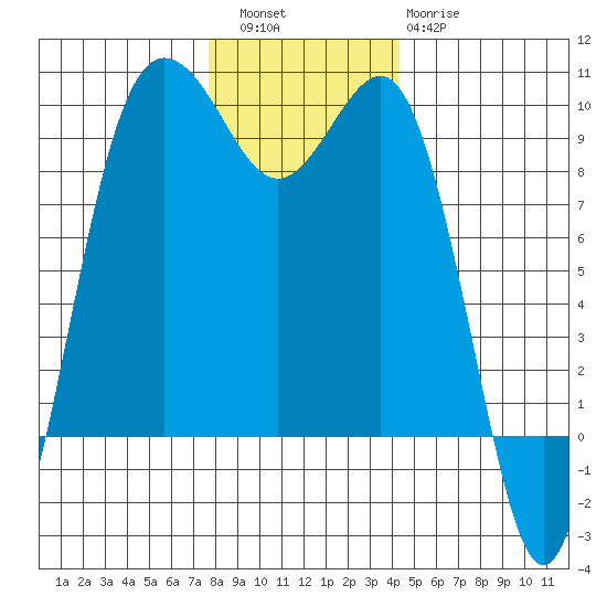 Port Gamble tide chart for Friday, December 5, 2025