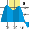 Port Gamble tide chart for Friday, December 5, 2025