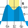 Port Gamble tide chart for Saturday, December 6, 2025