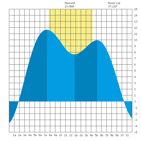 Port Gamble tide chart for Sunday, December 7, 2025