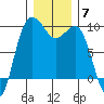 Port Gamble tide chart for Sunday, December 7, 2025
