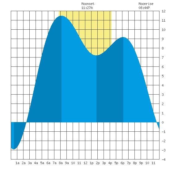 Port Gamble tide chart for Monday, December 8, 2025