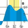 Port Gamble tide chart for Monday, December 8, 2025