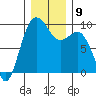Port Gamble tide chart for Tuesday, December 9, 2025