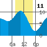 Port Gamble tide chart for Sunday, January 11, 2026