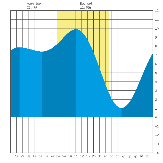Port Gamble tide chart for Monday, January 12, 2026