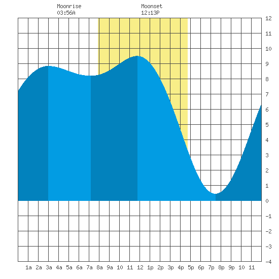 Port Gamble tide chart for Tuesday, January 13, 2026