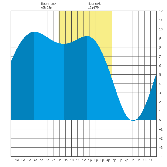 Port Gamble tide chart for Wednesday, January 14, 2026