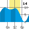Port Gamble tide chart for Wednesday, January 14, 2026