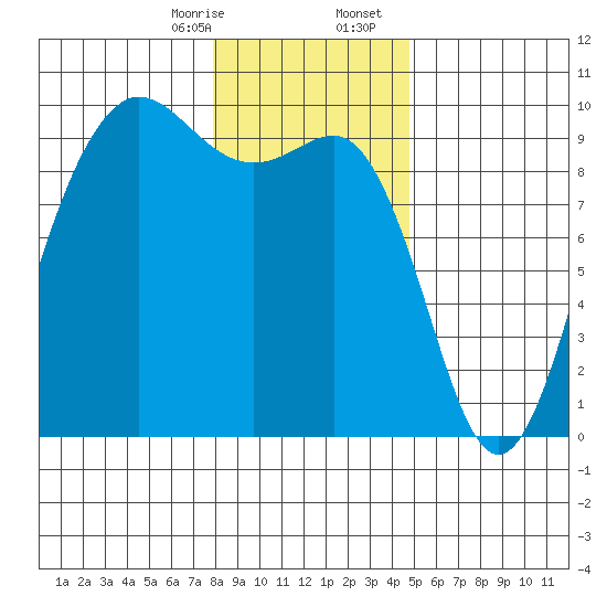 Port Gamble tide chart for Thursday, January 15, 2026