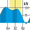 Port Gamble tide chart for Thursday, January 15, 2026