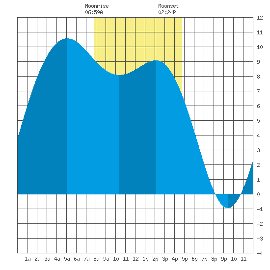 Port Gamble tide chart for Friday, January 16, 2026