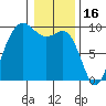 Port Gamble tide chart for Friday, January 16, 2026